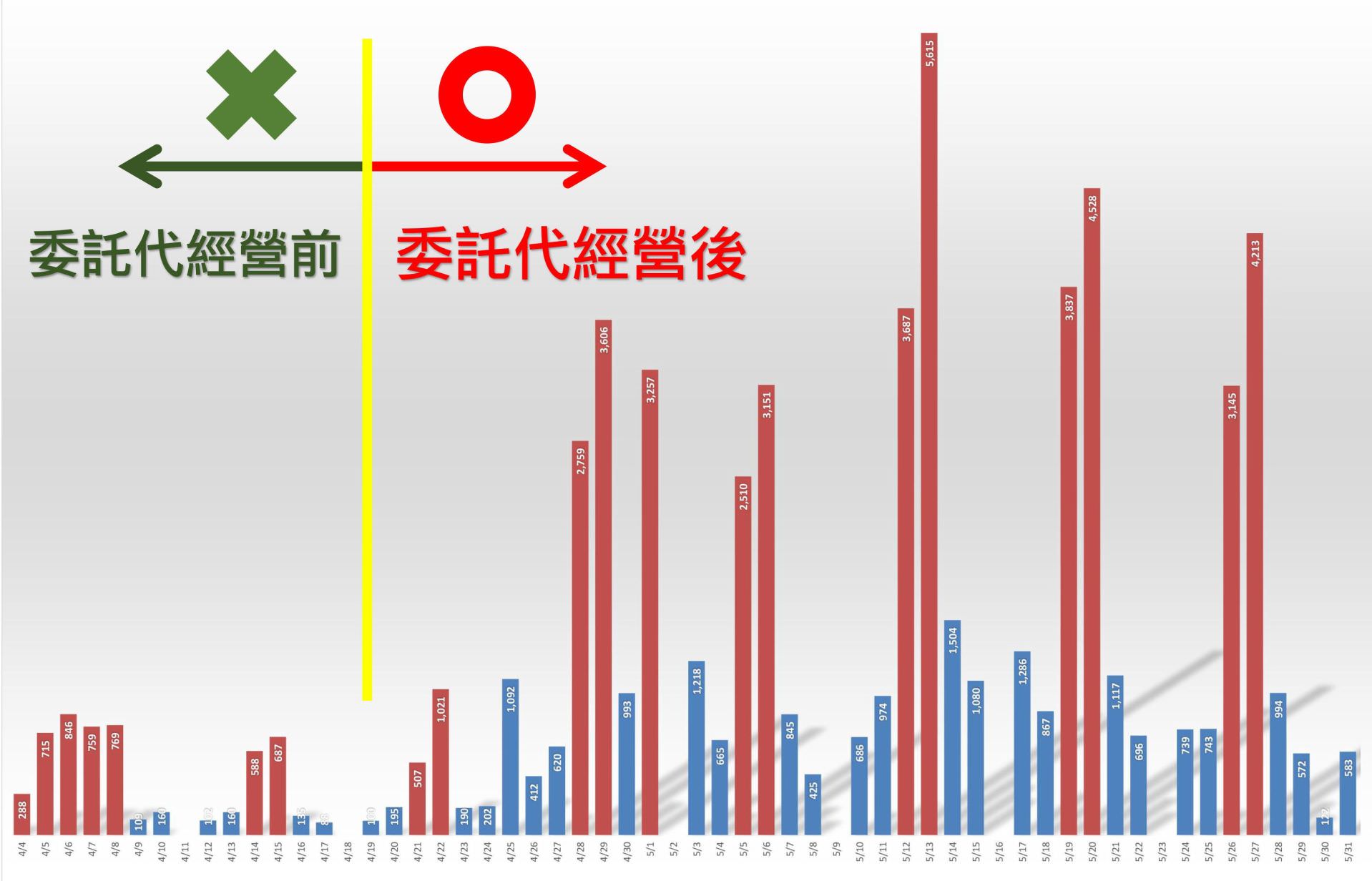 观光工厂门票收入经过蓝眼科技社群行销後明显成长
